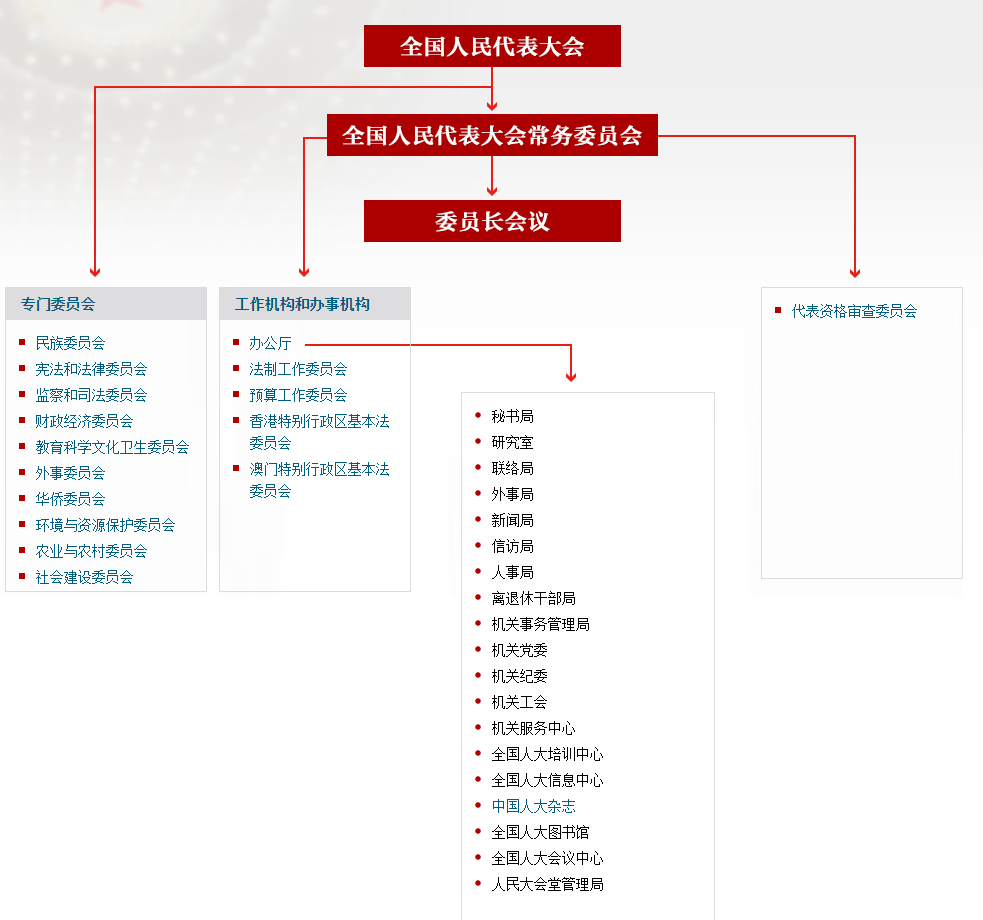 人大会议机构构成