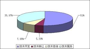 技术转让 技术转让