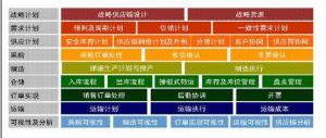 供应链一体化