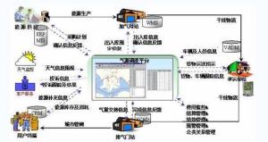 供应链一体化