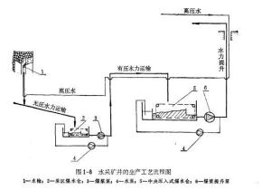 水利采煤工艺流程图