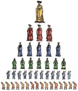 等级制度是奴隶社会和封建社会中统治阶级按血缘关系,财产关系,政治