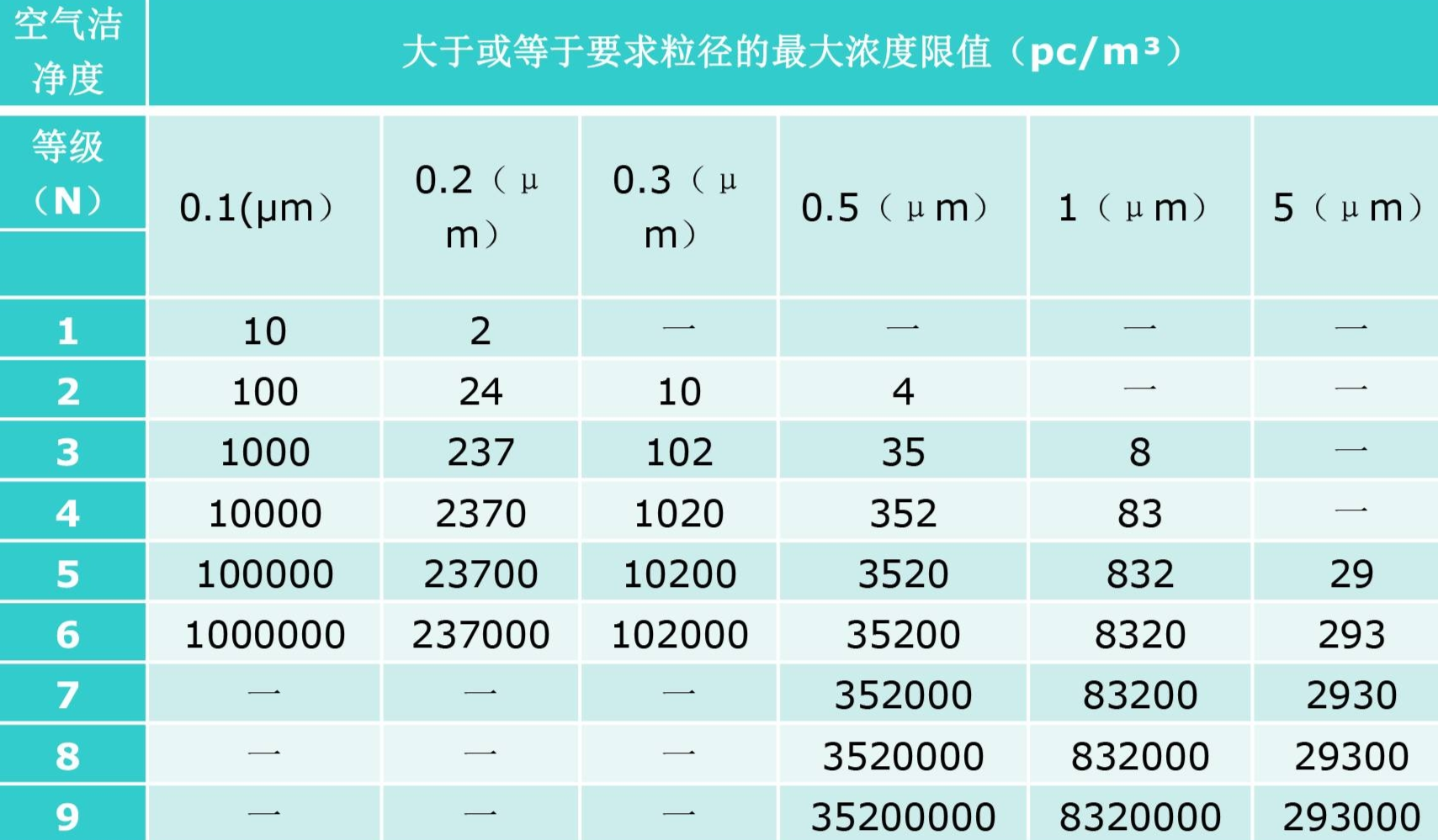 空气洁净度等级