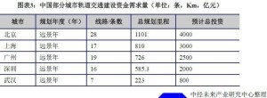 中国部分城市轨道交通建设资金需求量