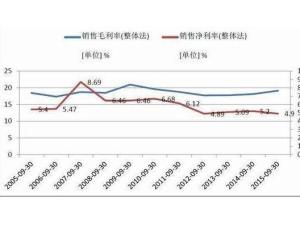 销售毛利率