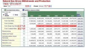 美国页岩气产量