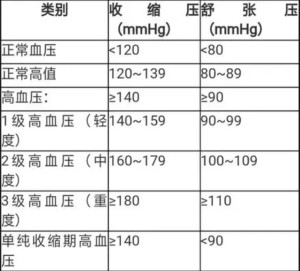 編輯1中國標準6詞條圖冊5身高影響4飲食影響3血壓變化規律各國差異