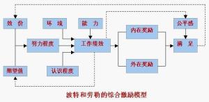 波特和劳勒的综合激励模型