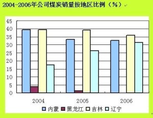 某公司主营业务成本示意图