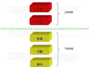 贷款五级分类