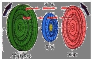 图7 液力变矩器工作原理