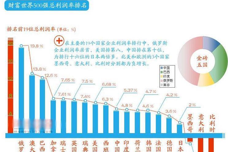 世界500强 15年度排名 搜狗百科