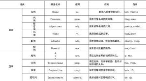 英语词类 英语单词类型统称 搜狗百科