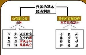 基本经济制度