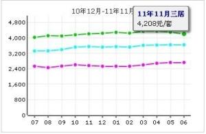 祥云天都世纪租金走势图