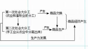 商品经济