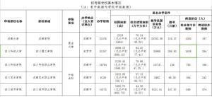 四川科技学院升本基本办学条件考察数据