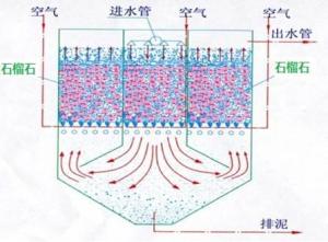 石榴石滤料