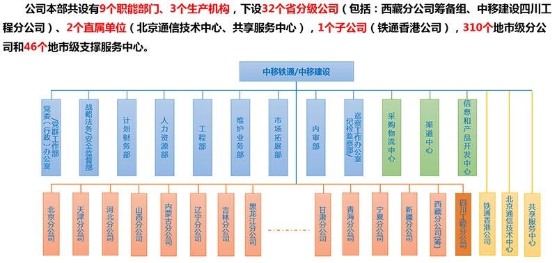 组织图