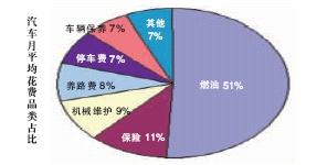 燃油费比例表