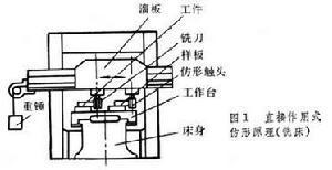 仿形机床