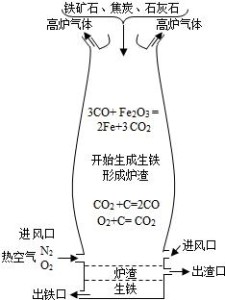 高炉炼铁图