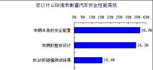 汽车安全性