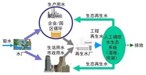 再生水