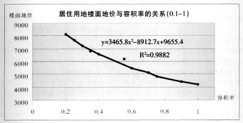 容积率