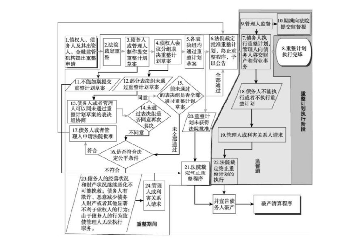 破产重整程序 搜狗百科