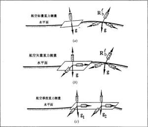 航空重力测量方法