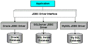jdbc体系结构