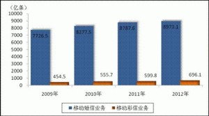 2009-2012年移动短信和彩信业务发展