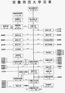 安徽师范大学校史简表