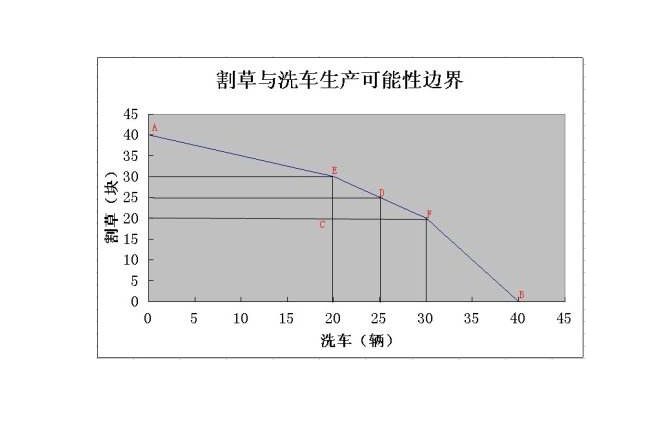 生产可能性边界