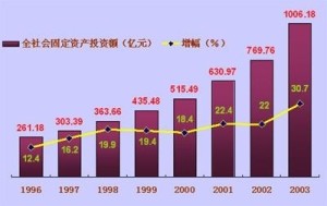全社会固定资产投资额