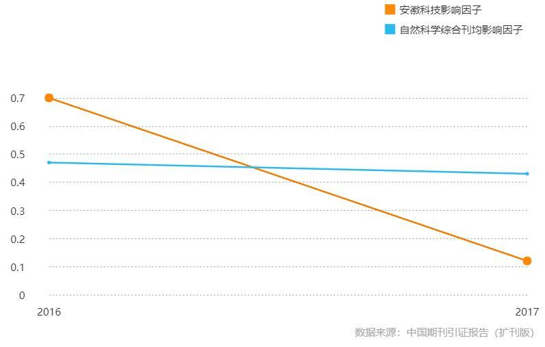 影响因子曲线趋势图（2016-2017）