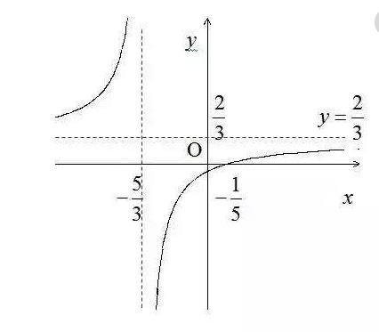 分式函数 - 搜狗百科