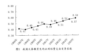 变异系数