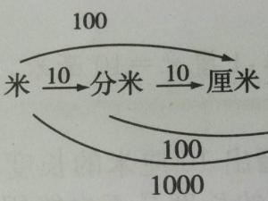 进率