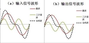 图1 相位失真示意图