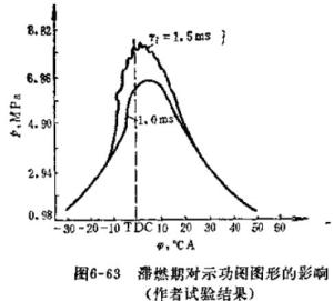 滞燃期对示功图图形的影响