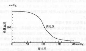 压力感受性反射功能曲线