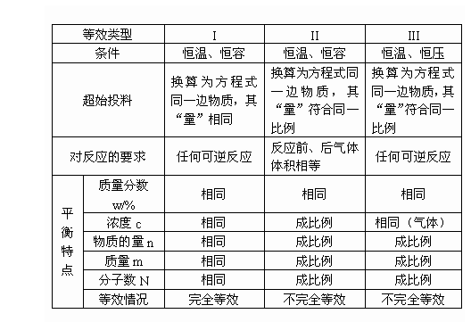 等效平衡