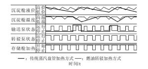 图4   两种加热方式下各对象工作时序对比