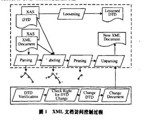 XML文挡访问控制过程