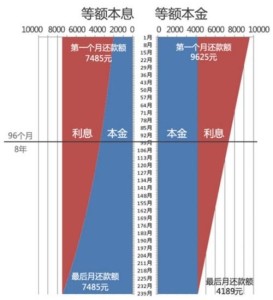 简单看出本金和本息的区别