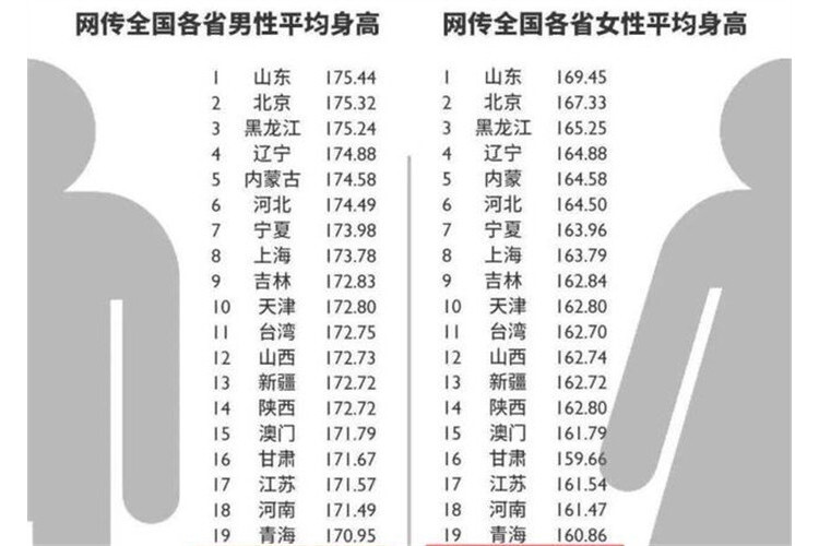 中国各省平均男女身高表 中国人身高数据表 搜狗百科