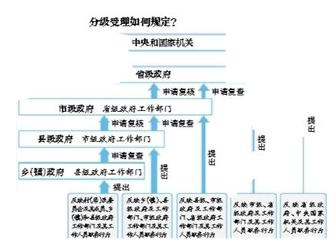 2014年4月“信访事项受理办理”新规