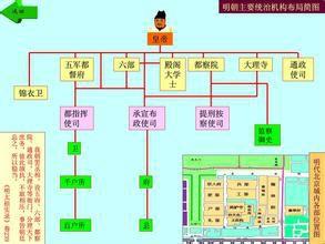 中国历代官制